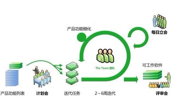 Scrum 敏捷开发项目管理“234”