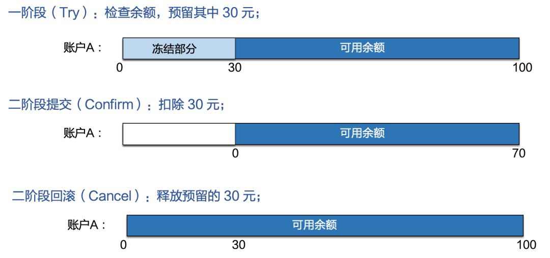 蚂蚁金服分布式事务实践解析 | SOFAChannel#12 直播整理