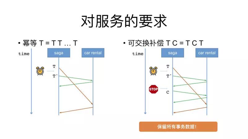 Saga分布式事务解决方案与实践