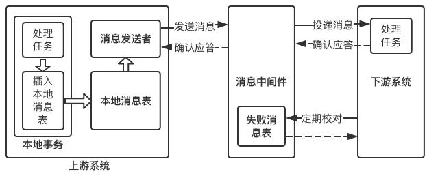 分布式事务入门指南