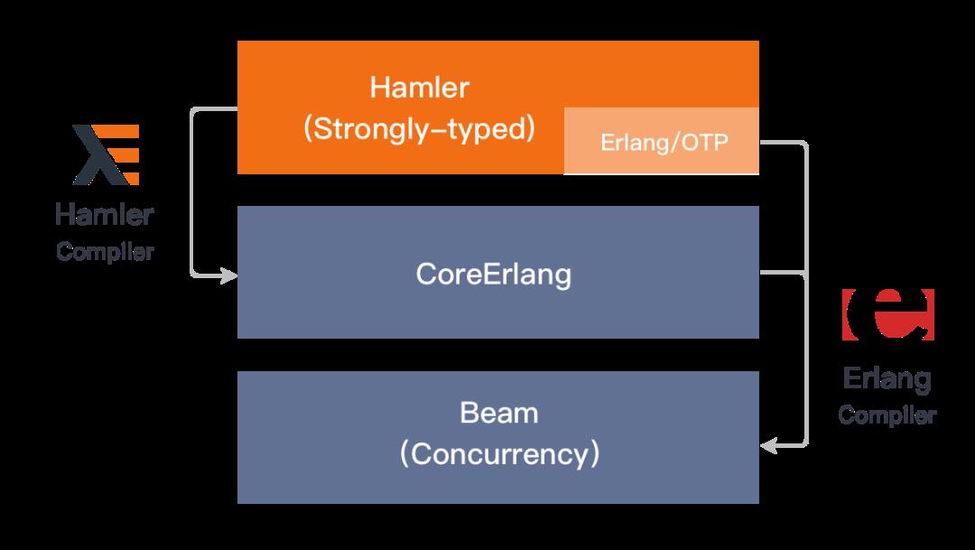 Hamler：基于Erlang与Haskell的编程语言