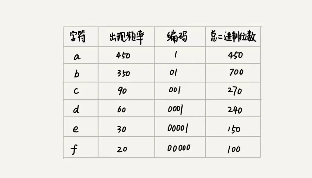 算法| 贪心算法：如何用贪心算法实现Huffman压缩编码？