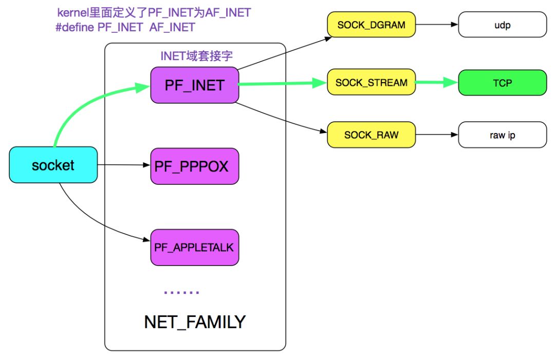 从 Linux 源码看 Socket 的阻塞和非阻塞