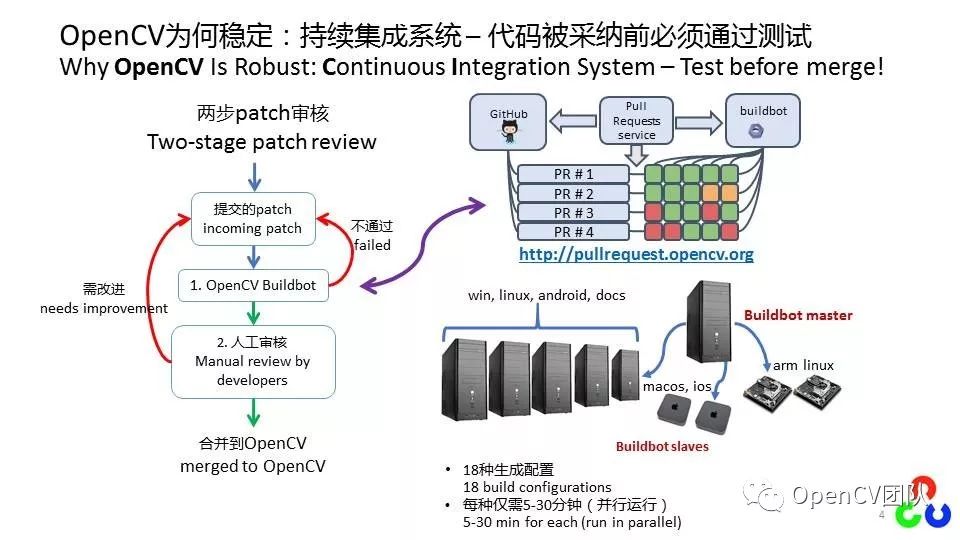 OpenCV中国团队受邀参加中国RISC-V联盟年会并作报告