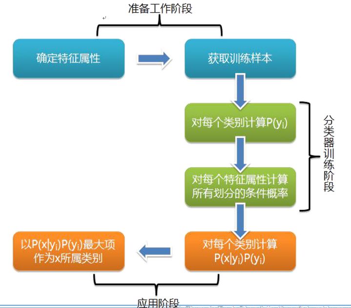 朴素贝叶斯相关算法介绍