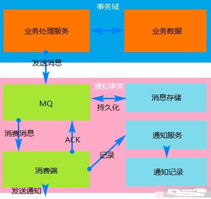 分布式事务中的解决方案，你都会了吗