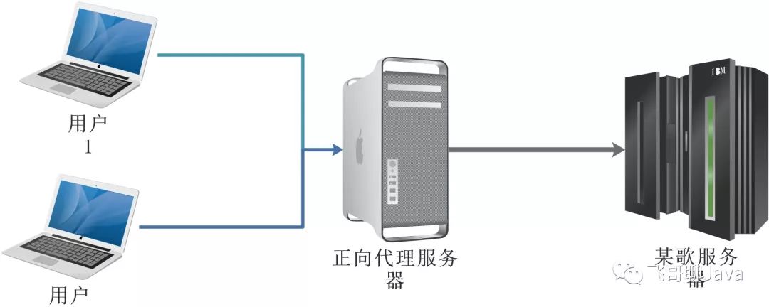 正向代理服务器与反向代理服务器