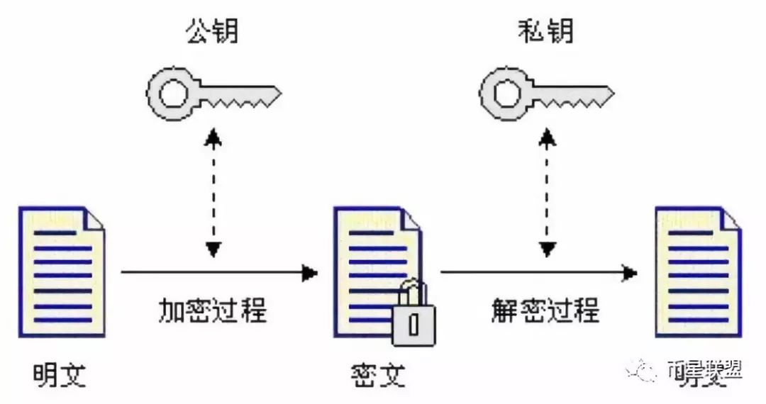 非对称加密