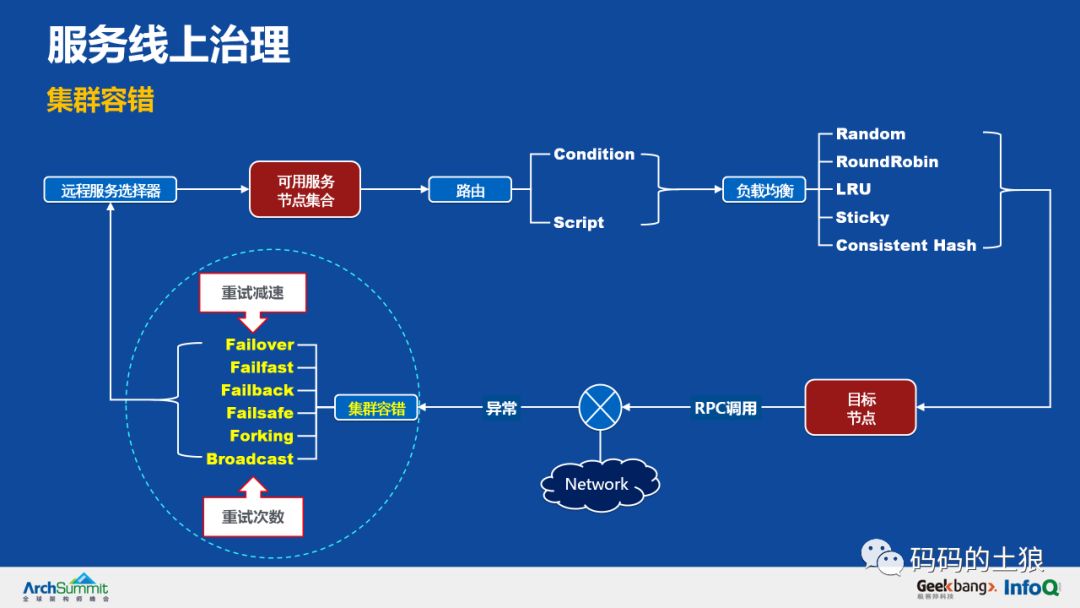 5亿用户万亿存量，揭秘余额宝背后的服务治理架构！