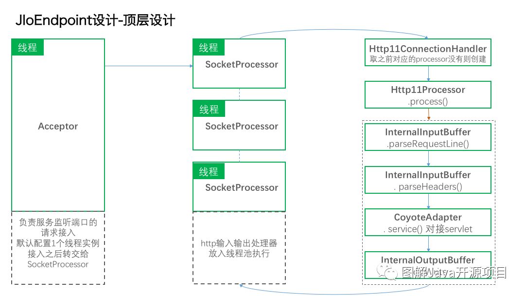 图解tomcat(1)-Socket IO部分