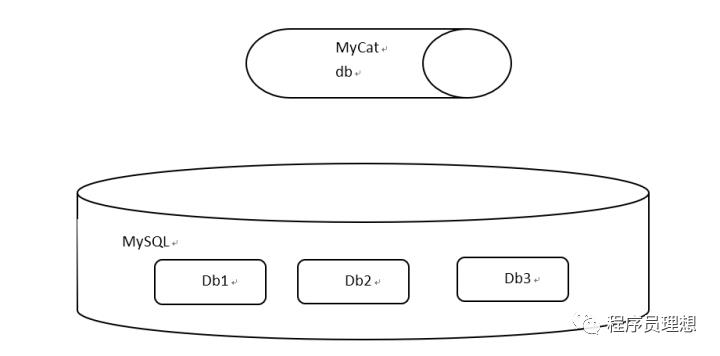 MySQL+MyCat分库分表 读写分离配置MySQL+MyCat分库分表 读写分离配置