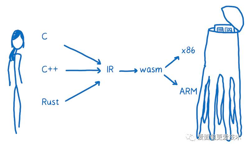 An Abridged Cartoon Introduction To WebAssembly