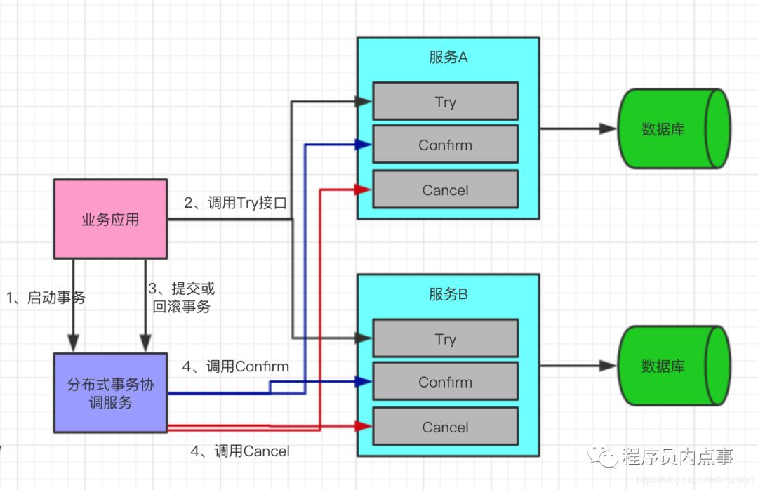 面试被问分布式事务（2PC、3PC、TCC），这样解释没毛病！