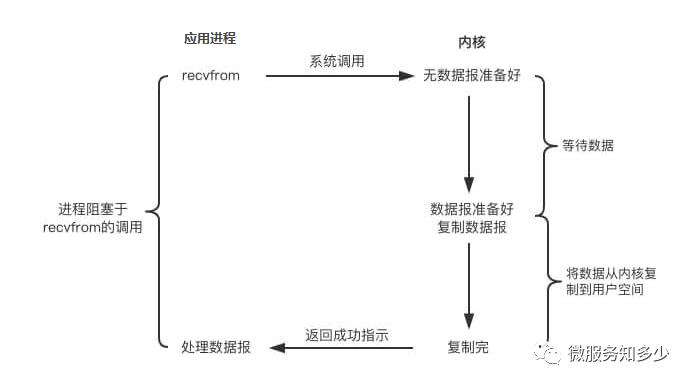 IO 模型知多少