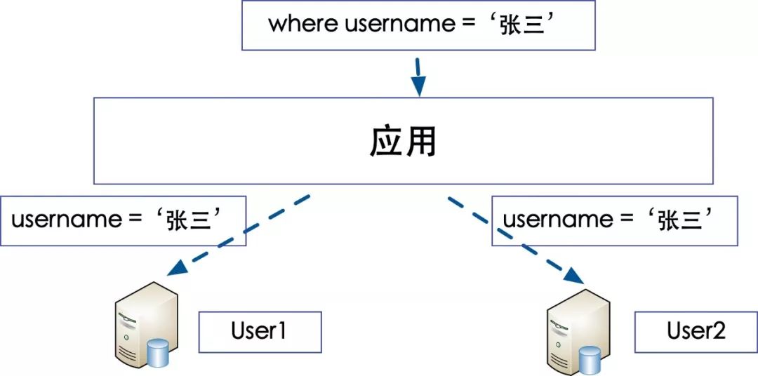 数据库分库分表那些事