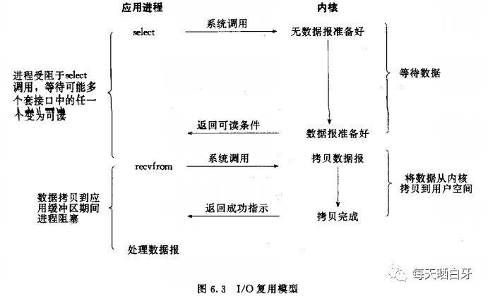 介绍下你知道的IO模型？