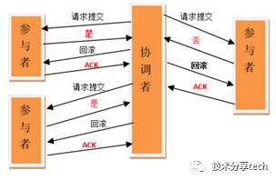 分布式事务简介