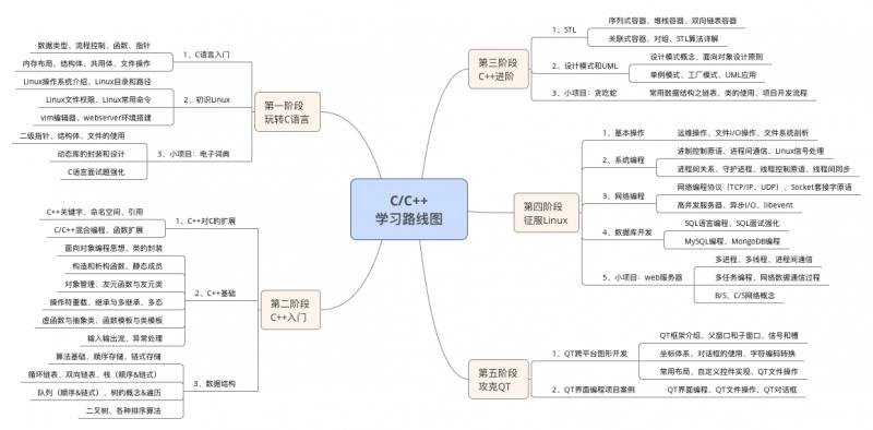 计科知识 | c语言基础知识