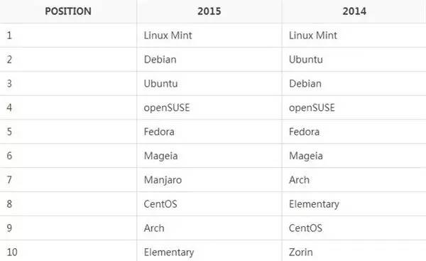 2015十大最流行Linux发行版：Ubuntu排第三