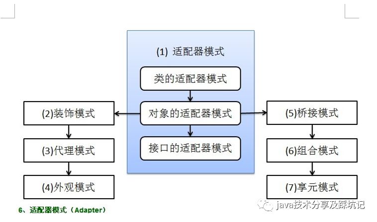 java学习-23种设计模式简述(一)