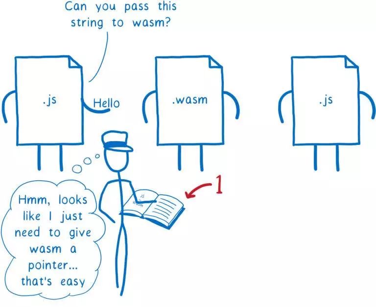 一篇漫画带你看懂WebAssembly与所有语言的互操作！