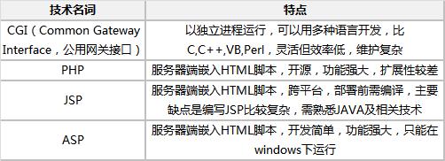 一文搞清Web服务器、应用服务器、Web容器和反向代理