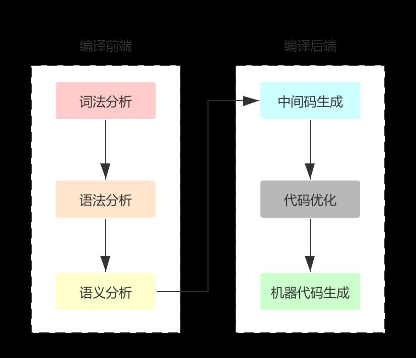 走进 Golang 之编译器原理