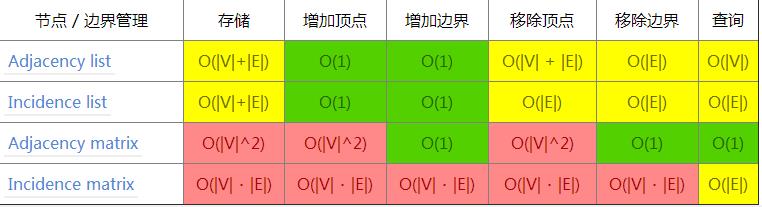 【数据结构与算法】 每个程序员都应该收藏的算法复杂度速查表