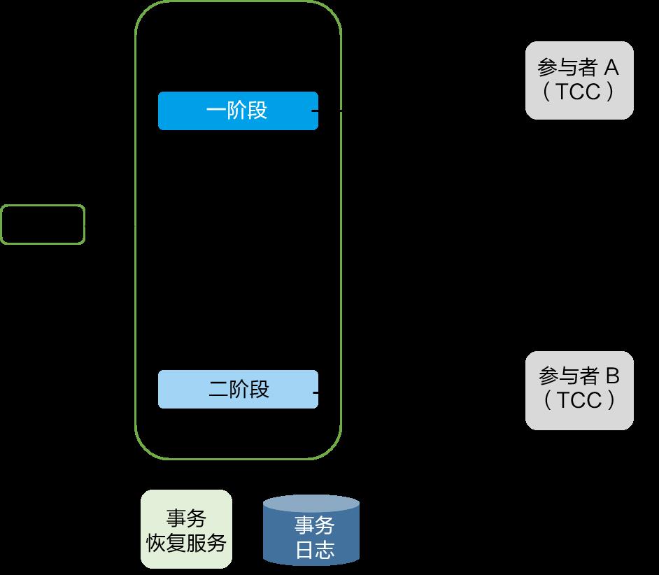 探秘蚂蚁金服分布式事务 Seata 的AT、Saga和TCC模式