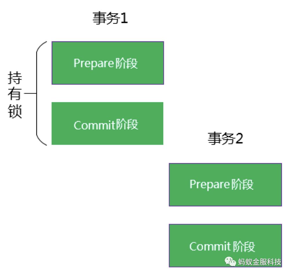 深度| 一篇文章为你解读SOFA-DTX 分布式事务的设计演进路线