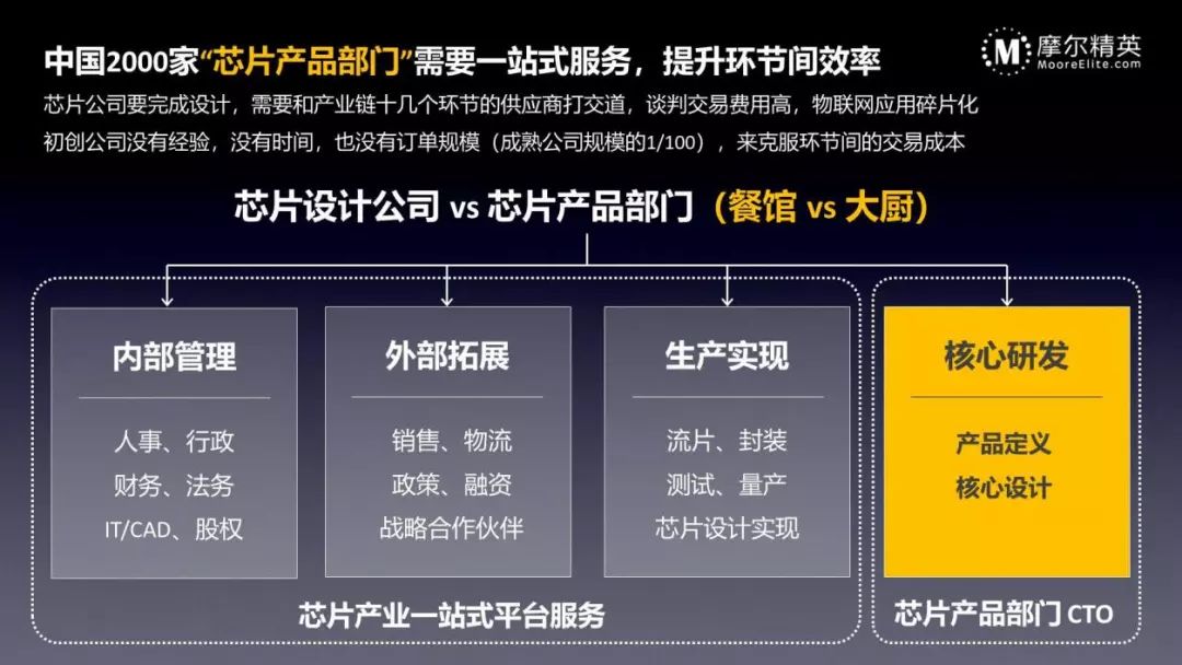 敏捷开发之道如何10倍提升芯片设计效率？