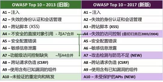 OWASP Top 10：注入、XSS、CSRF、安全配置、攻击检测与防范不足等详解【鹏越·学霸专区】