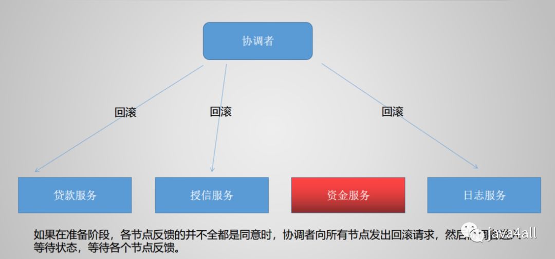 分布式事务-02:2PC 二阶段提交协议实现过程及原理