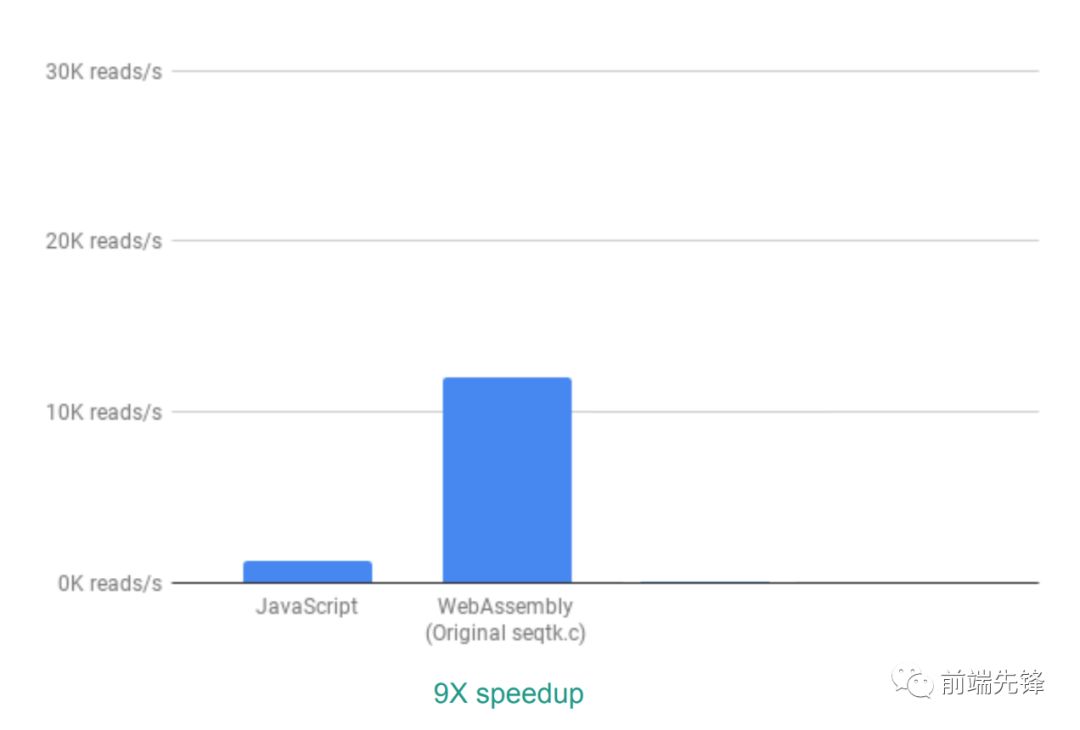 如何用WebAssembly为Web应用提速20倍