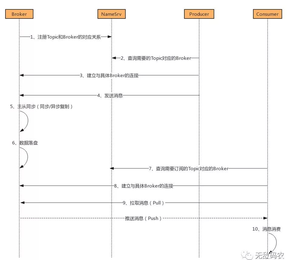 【分布式事务】基于RocketMQ搭建生产级消息集群？