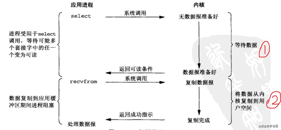 大白话详解5种网络IO模型