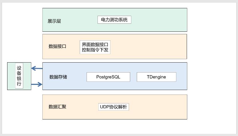 Spark+TDengine 在中国电信电力测功系统监控平台上的应用实践