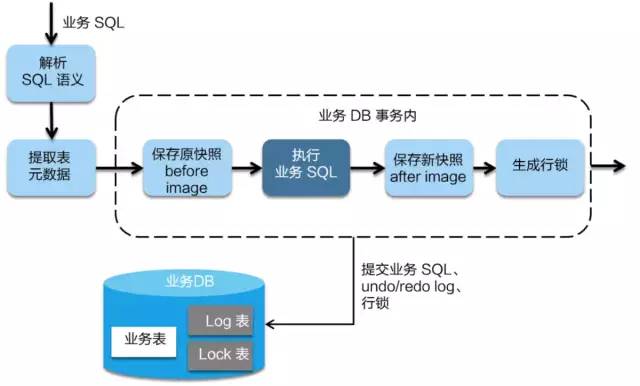 分布式事务的4种模式