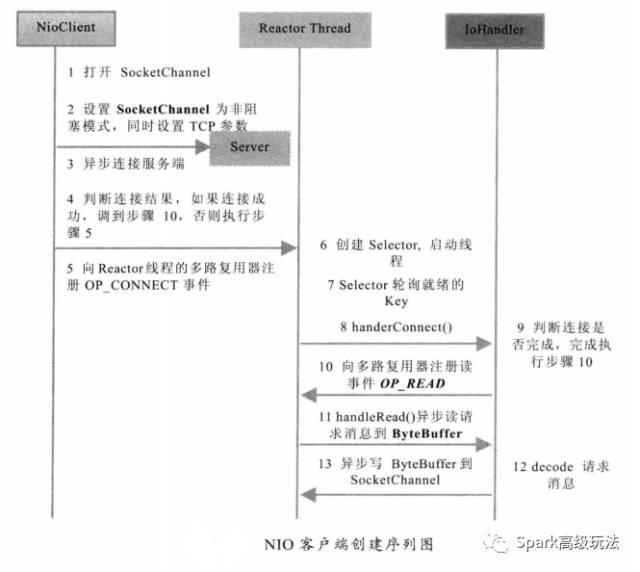 面试|JAVA的网络IO模型彻底讲解