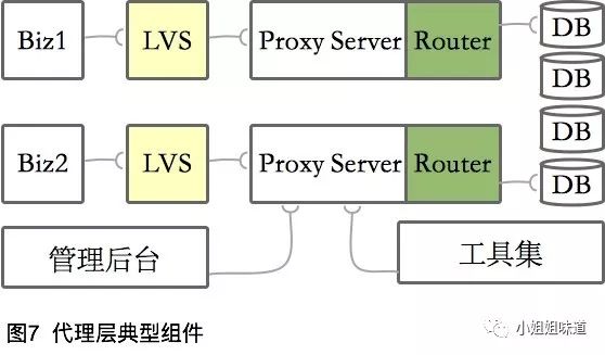 “分库分表" ？选型和流程要慎重，否则会失控