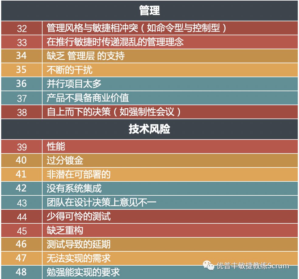 Scrum 敏捷的100个障碍