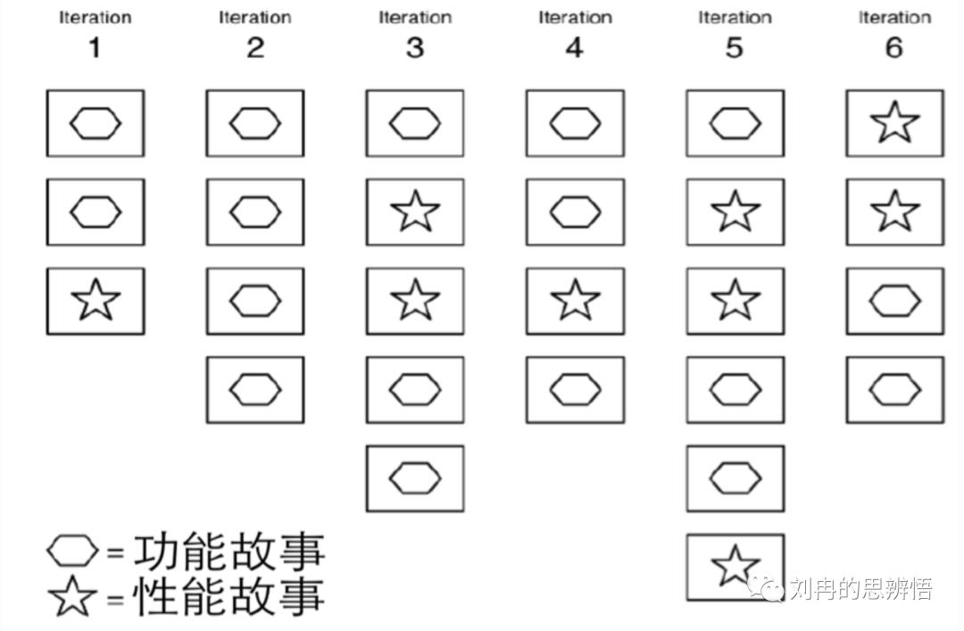 性能测试-敏捷开发中的一等公民