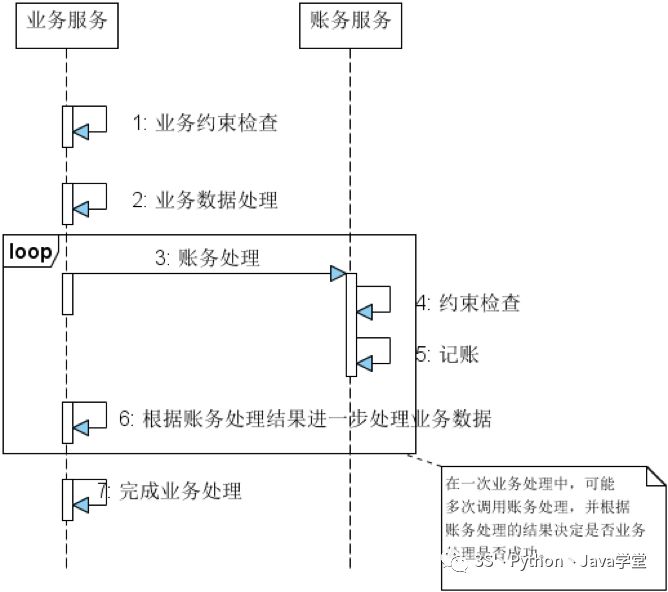 某宝分布式事务架构设计