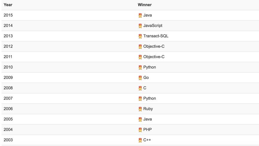 TIOBE 11 月编程语言排行榜：Haskell 终于要进入前 20 了吗？