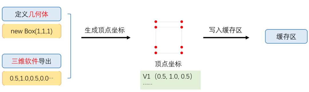 图解WebGL和Three.js工作原理