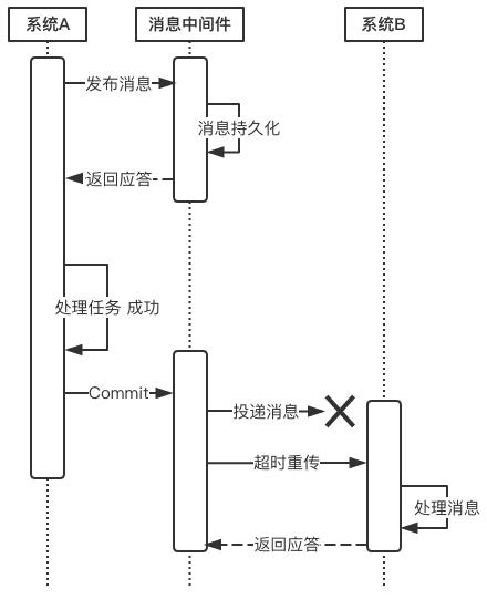 常见的分布式事务解决方案