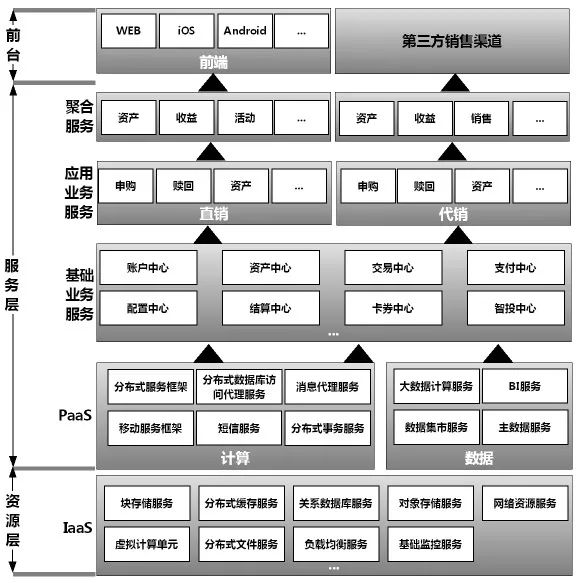 用户规模5亿+的余额宝是如何做服务治理的？