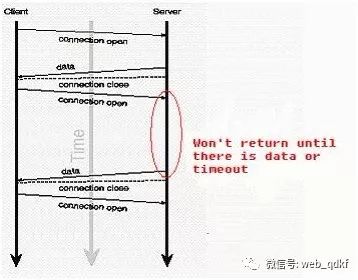 Web端即时通讯技术盘点：短轮询、Comet、Websocket、SSE