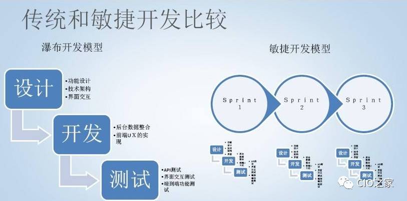 敏捷开发 是 传奇 or 神话 ?