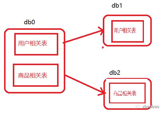 分库分表（一）-- 基本概念